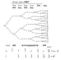 斐波那契數列