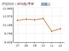 金都雅苑房價走勢