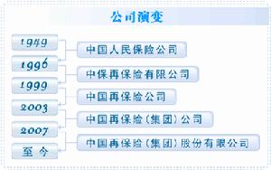 中國再保險公司演變