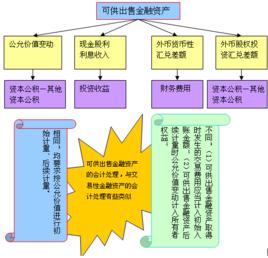 可供出售債券價值調整