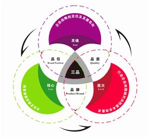 企業三品文化