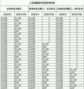 漸進式延遲退休年齡時間表