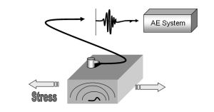 聲發射檢測原理