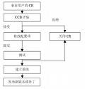 配置控制