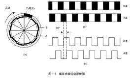 正交編碼器接口QEI