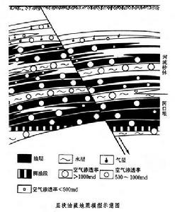 石油開發地質