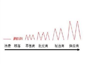 牛鞭效應