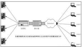 網路負載均衡