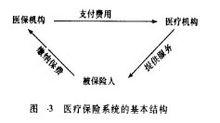 醫療保險系統