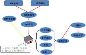 供應商庫存管理