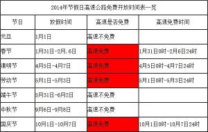 全國高速公路一覽表