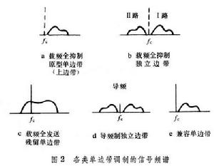 單邊帶調製