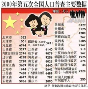 寧夏回族自治區2000年人口普查資料