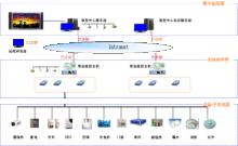 機房動力環境監控