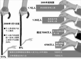 社會保障水平