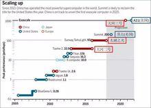 各國超算進度