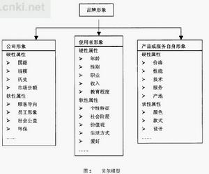 貝爾品牌形象模型