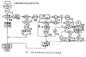 絕緣線上監測與診斷