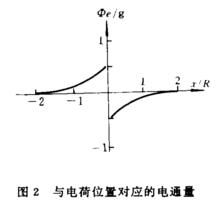 與電荷位置對應的電通量