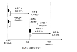 歷史性佇列研究