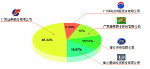 （圖）股權架構