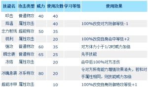 弗爾技能表