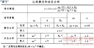 比較靜態分析