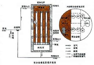 透氫材料