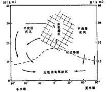 圖6大氣臭氧的循環