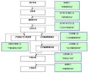 MIS的開發原則