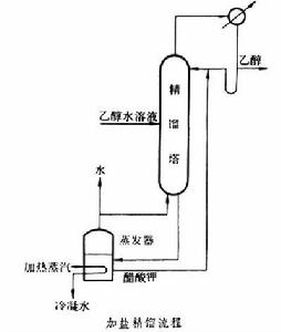 加鹽精餾