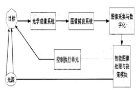 視覺控制系統