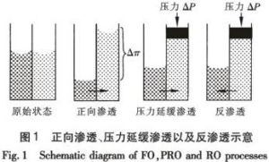 正向滲透法