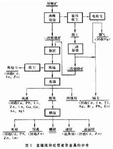 鋅冶煉過程有價金屬的回收