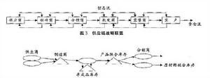 供應鏈聯盟