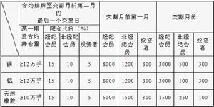 投機頭寸限倉制度