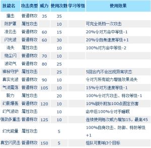 阿曼尼技能表