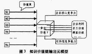 企業知識價值鏈