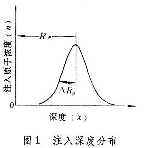 離子表面處理