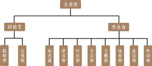 藝設學生會組織框架圖