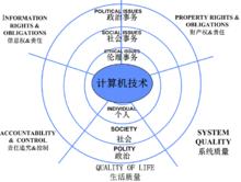 圖1 計算機倫理思維模型