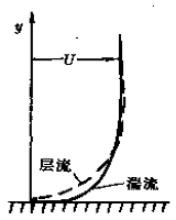 圖5  層流邊界層和湍流邊界層的比較