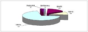 固定資產投資按構成劃分