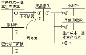 停工損失