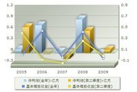 盈利趨勢