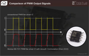 定製設計的PWM IC與SCD