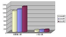 河南工業大學青年志願者服務團