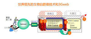 世界領先的生物自防禦技術和3Gweb