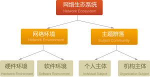 網路生態系統的組成