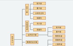 技術中心組織機構